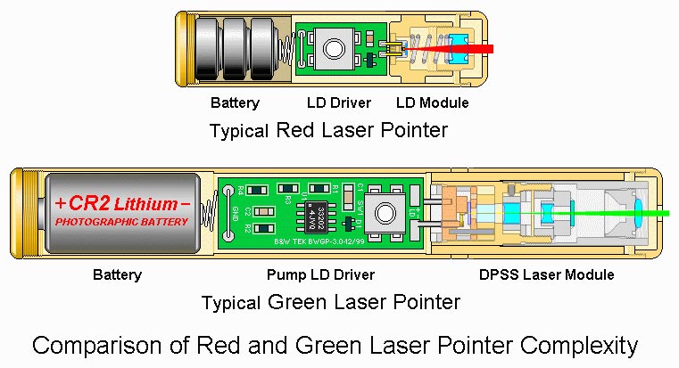 Ich suche Laserpointer-Prinzip und wie soll man wählen? ?